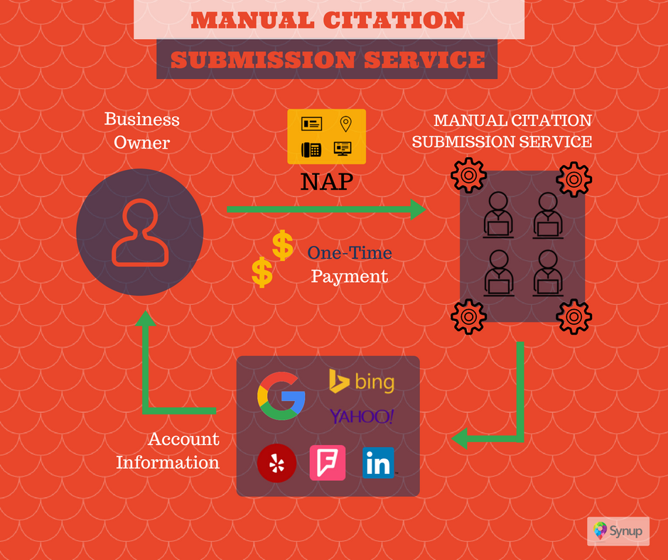 Manual Citation Submission Service