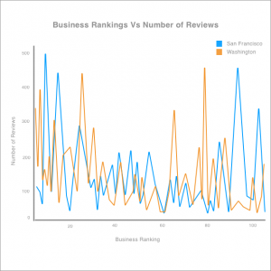 business rankings vs business reviews - San Francisco & Washington