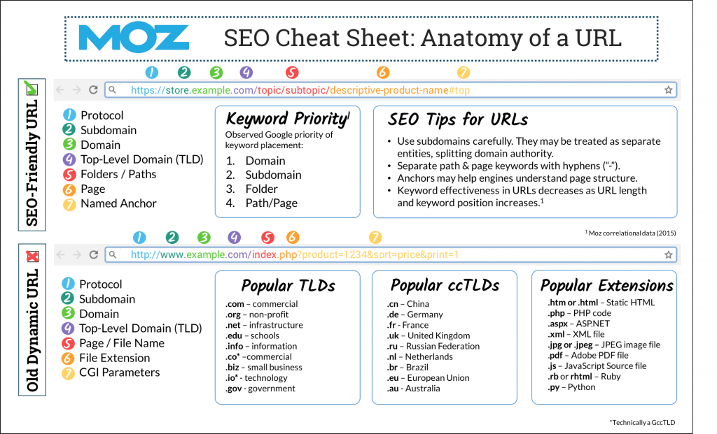 Moz URL Structure Chart Graph