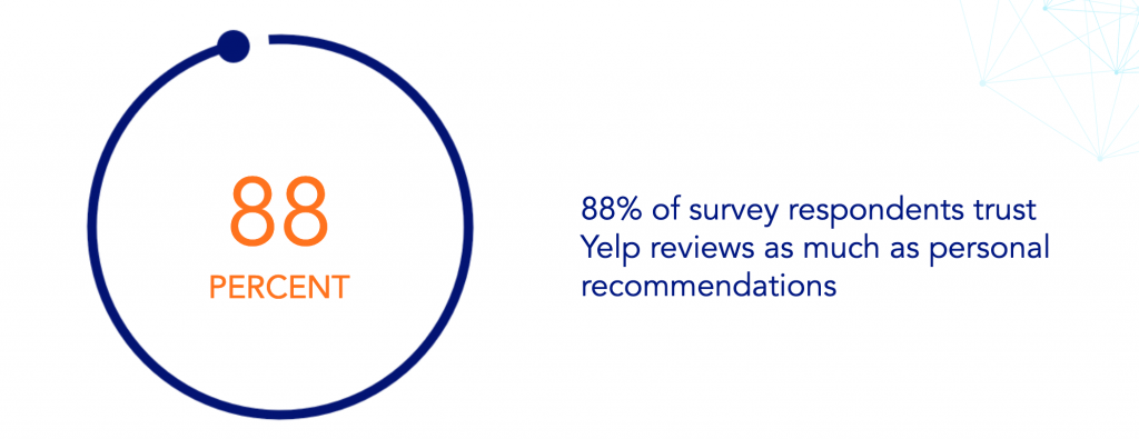 88% of survey respondents trust Yelp reviews as much as personal recommendations