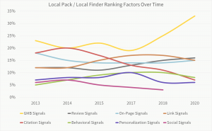 Local-Pack-Finder-Ranking-Factors-Over-Time-2