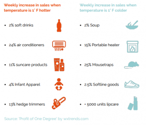 weather influences buyers