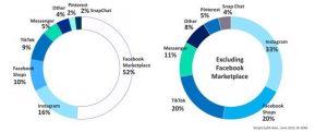 local marketing news e-commerce social media usage