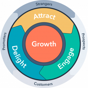 hubspot's inbound marketing flywheel