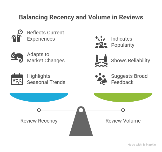 Balancing Recency and Volume in Reviews