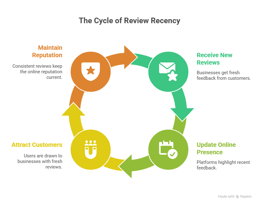 Review Recency
