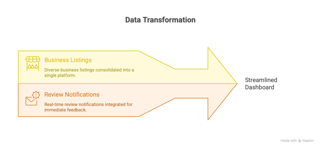 Managing AI Signals