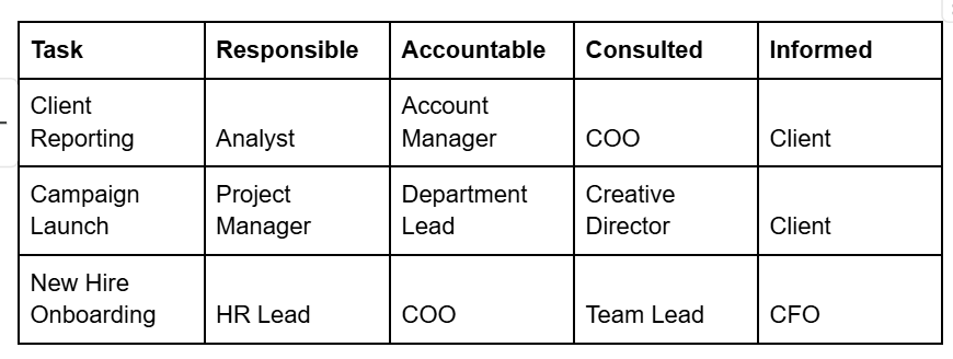 RACI matrix (Responsible, Accountable, Consulted, Informed) - Example