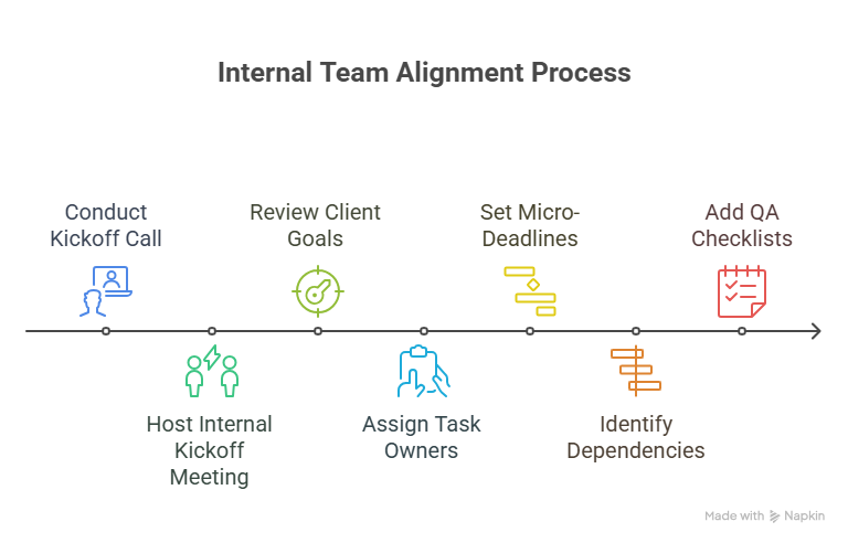 Internal Team Alignment Process