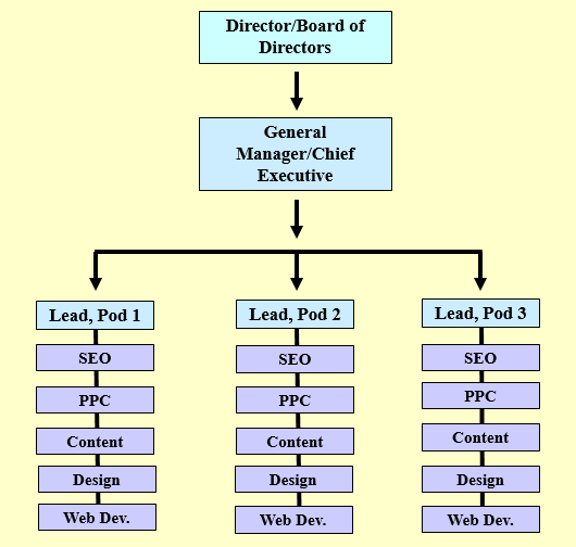 Client-Centric Model