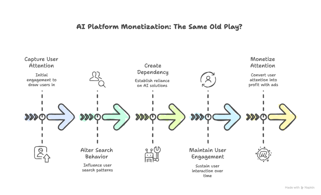 AI Platform Monetization