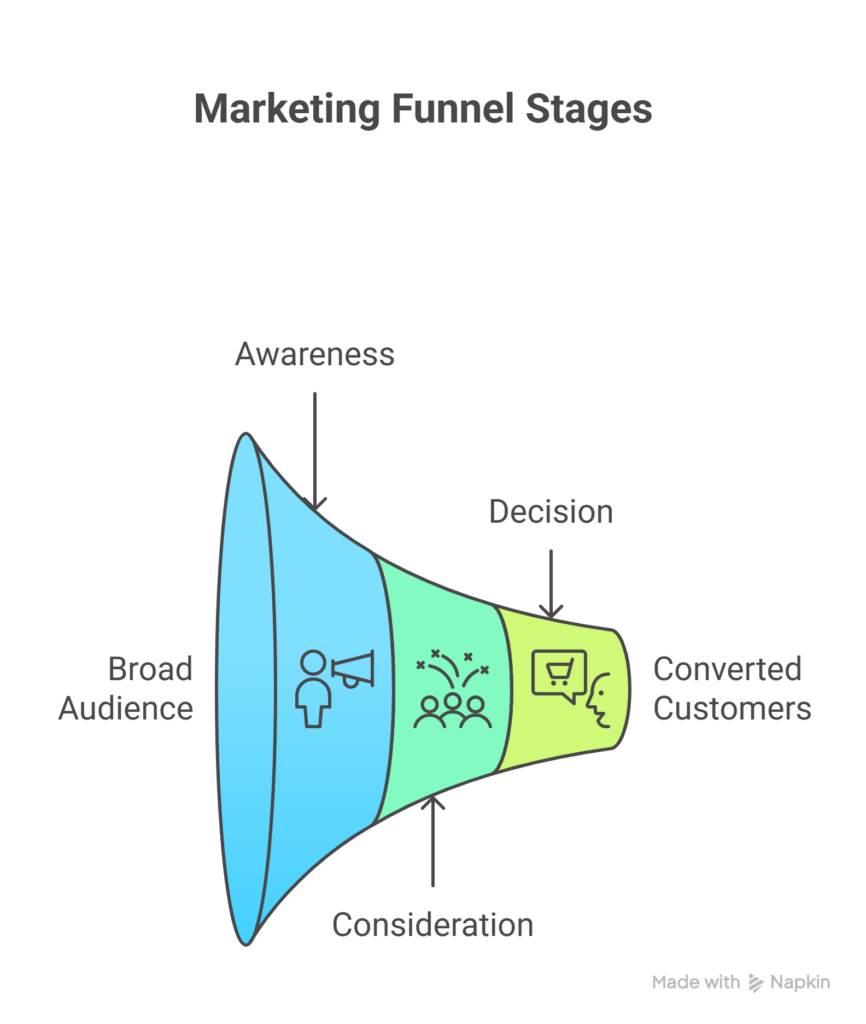 Marketing Funnel Stages
