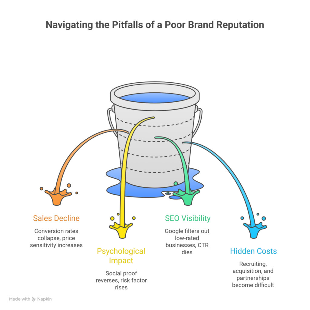 Poor Brand Reputation