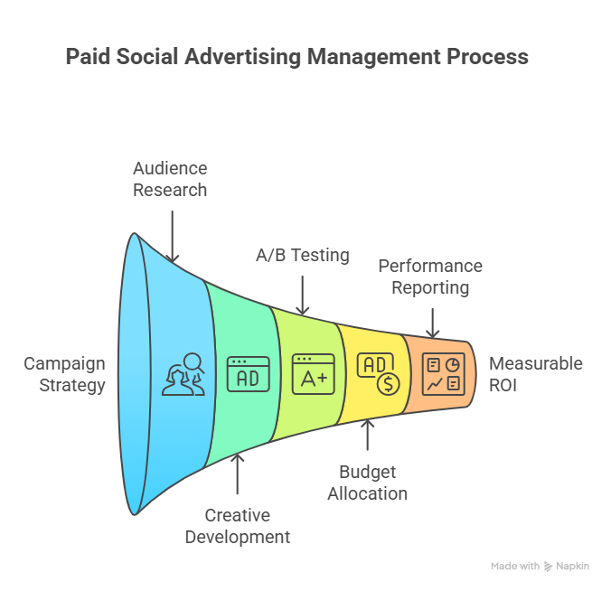 Paid Social Advertising
