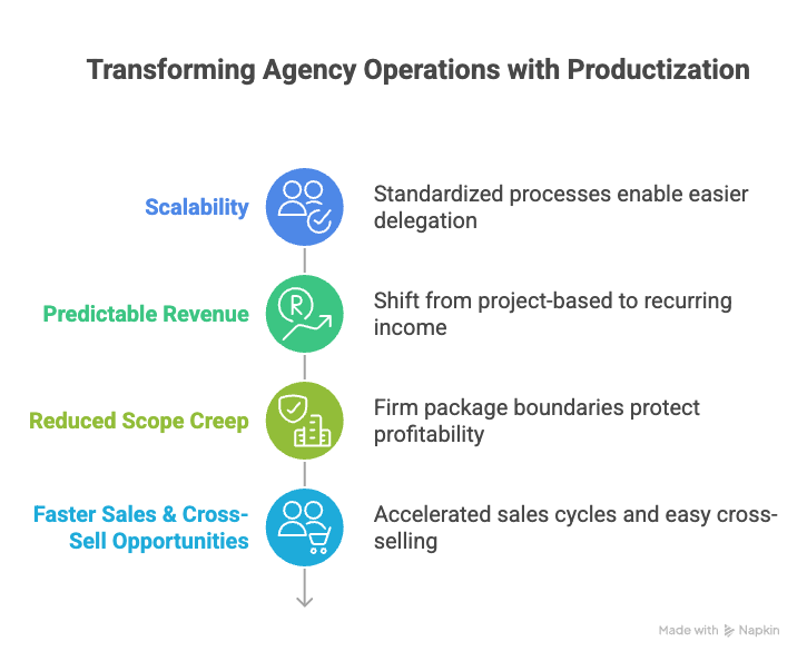 Benefits of Productizing Your Agency Services
