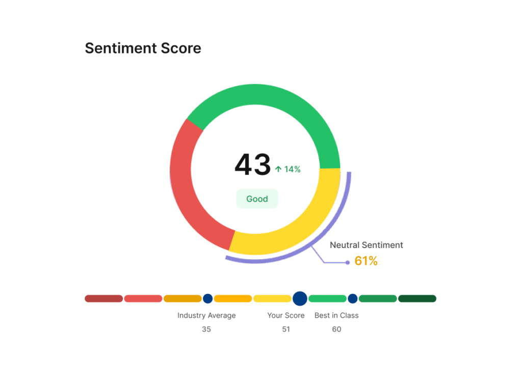 Sentiment Score 