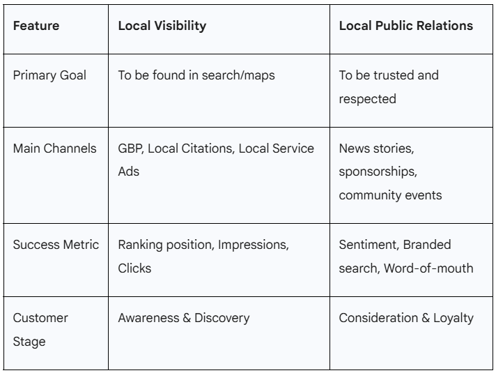 comparison between visibility vs PR