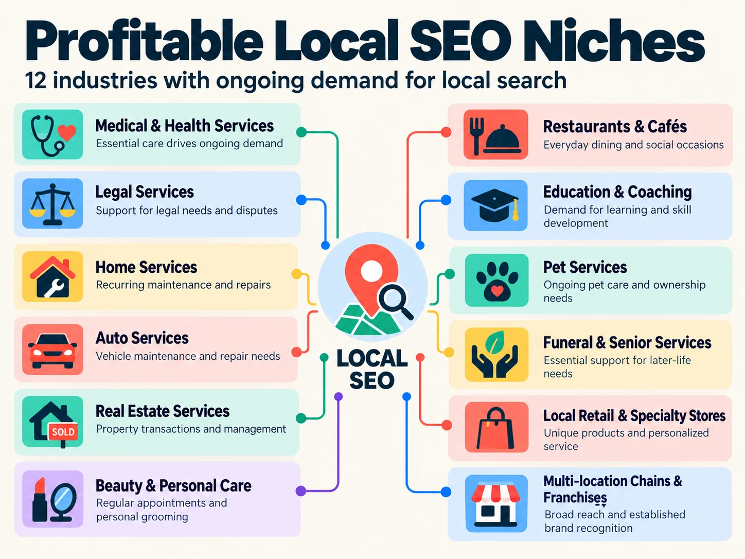 Profitable local SEO niches: 12 industries with ongoing demand for local search